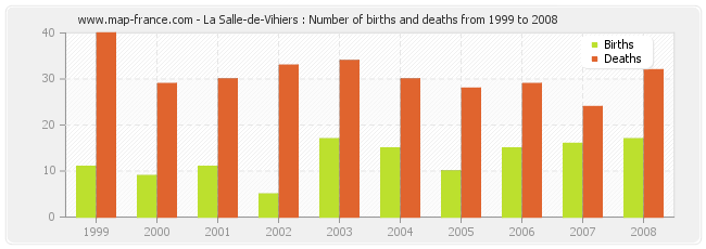 La Salle-de-Vihiers : Number of births and deaths from 1999 to 2008